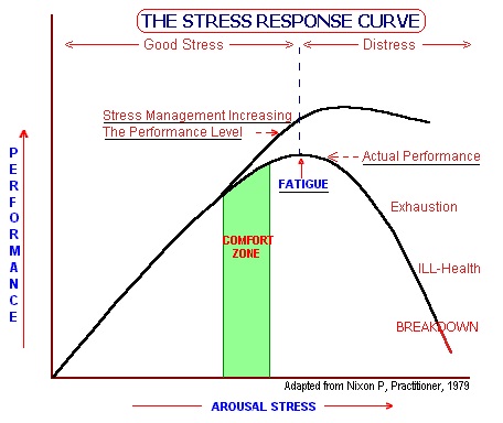 how-does-stress-affect-performance-the-inverted-u